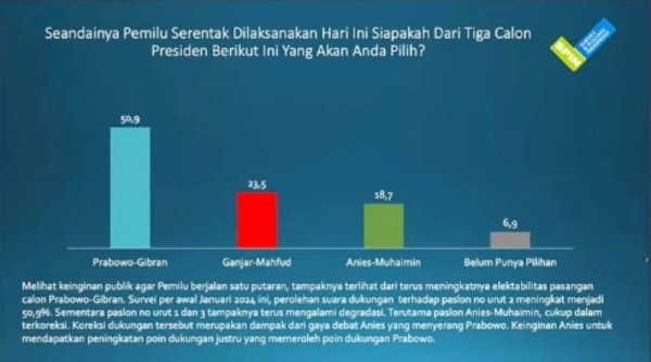 Lembaga Survei SPIN: Prabowo-Gibran Unggul, Berpotensi Menang Satu Putaran