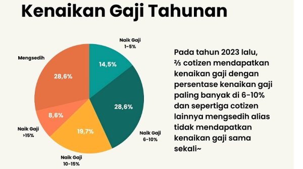 Survei: Gaji Karyawan Indonesia Naik 6,5% di 2024