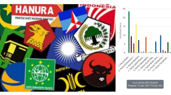Real Count Dapil 6 Kab. Bandung: PKB Juara Disusul Golkar, PSI dan PPP Berpeluang Masuk Parlemen