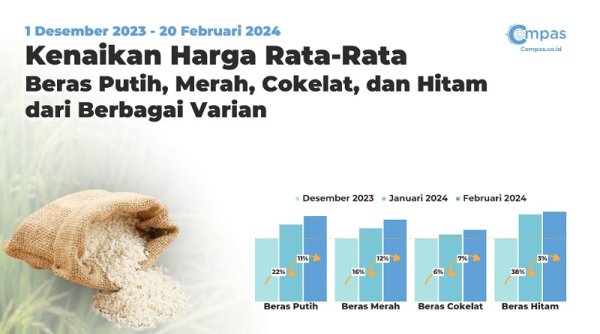 Riset Compas.co.id, di E-commerce Kenaikan Harga Beras Pengaruhi Harga Makanan Pokok Lainnya