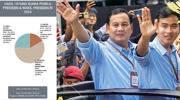 Prabowo-Gibran Makin Jauh Meninggalkan Suara Anies-Cak Imin dan Ganjar-Mahfud