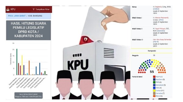 Kursi DPRD Kab. Bandung, Real Count KPU Selain PKB Nasdem dan PAN Nambah Kursi?