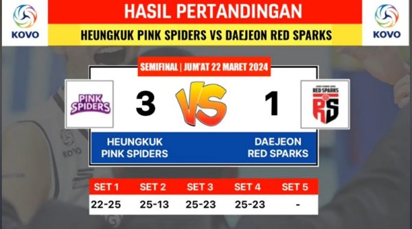 Red Sparks Harus Mengakui Keunggulan Pink Spiders 1-3