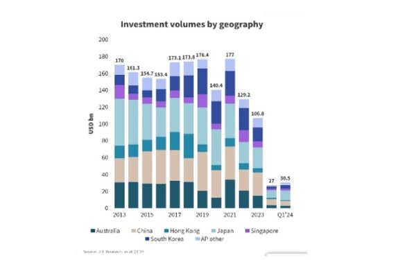 JLL: Investasi Real Estat Komersial Di Asia Pasifik Naik 13% pada Kuartal Pertama