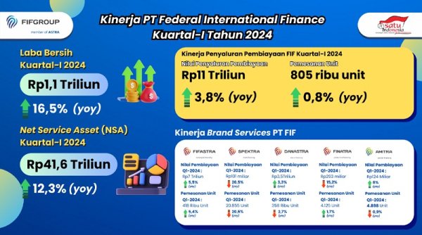 PT FIF Raup Laba Bersih Rp1,1 Triliun, Naik 16,5% di Kuartal I 2024
