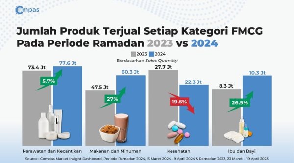 Tren Ramadan 2024, Peminatan Kurma dan Biskuit Tingkatkan Sales Quantity F&B Hingga 50,8%