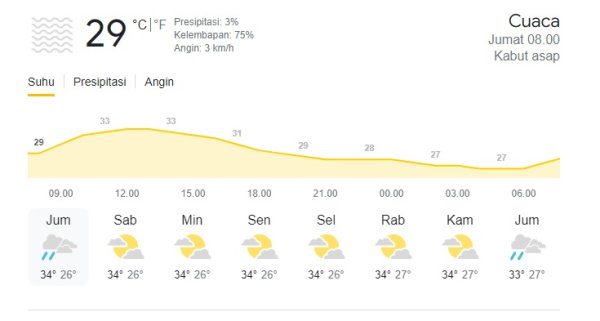 Sedia Payung Sebelum Hujan ! Begini Prakira Cuaca Hari Ini di Kota Surabaya