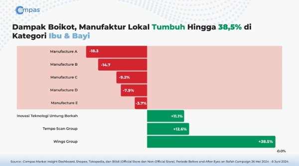Compas.co.id: Campaign Viral Eyes On Rafah Berikan Dampak Positif Bagi Brand FMCG Lokal di E-commerce