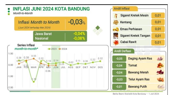 Inflasi Kota Bandung Juni 2024: Deflasi Month-to-Month, Inflasi Year-on-Year