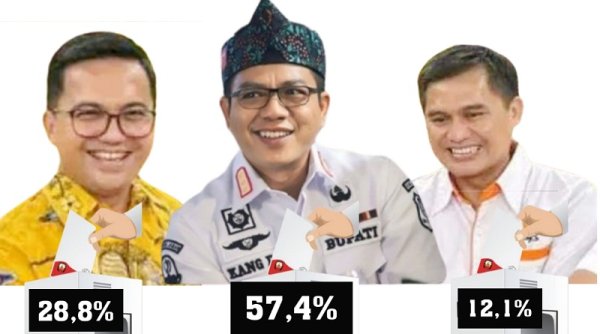 Survei Indonesia Political Opinion: Elektabilitas Kang DS 57,4 Persen Unggul Telak dari Sahrul 28,8 Persen dan Gun Gun 12,1 Persen