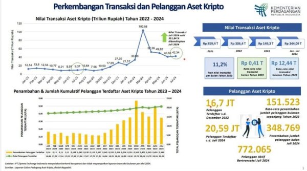 Transaksi Kripto Indonesia Naik Didominasi PEPE dan Bitcoin hingga Nasib Pasar Kripto