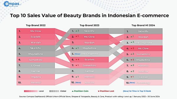 Compas.co.id FMCG Report Semester I 2024: Boikot Produk Israel Picu Perubahan Peta Persaingan