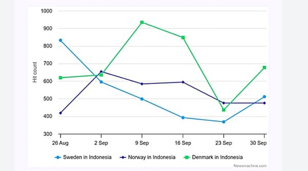 Analisis Media: Denmark Unggul atas Sweden di Media Indonesia