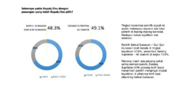 Survei IPO Pilgub Bandung 2024: Elektabilitas Dadang Supriatna Melesat Unggul Tipis Paslon 01
