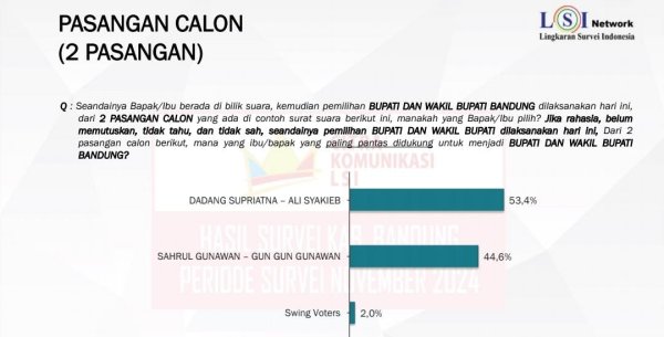 Survei LSI Denny JA: Elektabilitas Dadang Supriatna – Ali Syakieb 53,4% Ungguli Sahrul- Gun Gun 44,6%