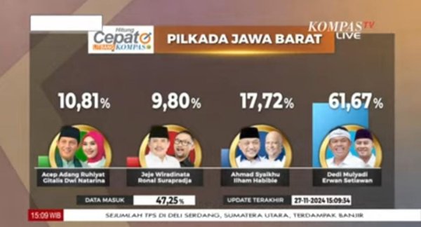 “Quick Count" Litbang Kompas Pilkada Jawa Barat 2024