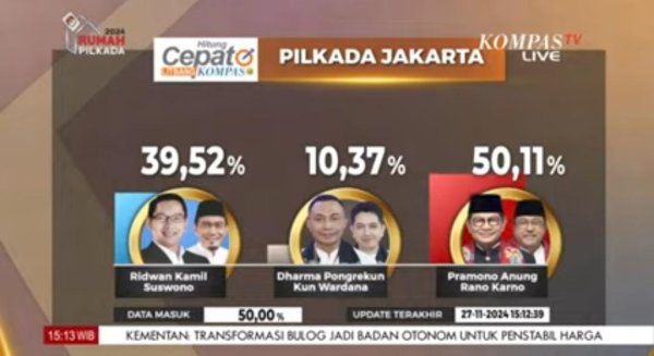 "Quick Count" Litbang Kompas Pilkada Jakarta 2024