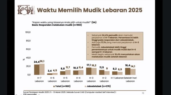 Survei KedaiKOPI Ungkap Puncak Arus Mudik Lebaran Terjadi pada H-7
