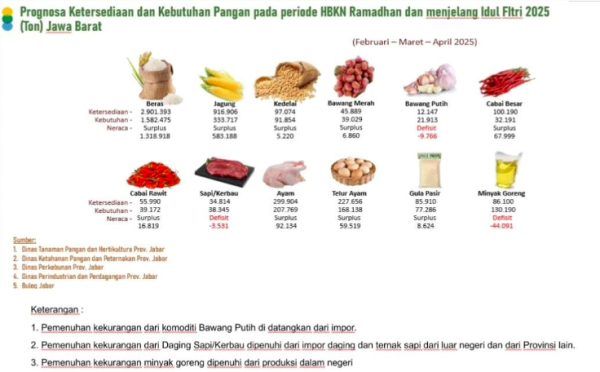 Ketersediaan Pangan di Jabar Selama Ramadan dan Idul Fitri Surplus