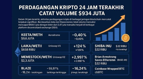 Dexscreener: Perdagangan Kripto 24 Jam Terakhir Catat Volume \$934 Juta