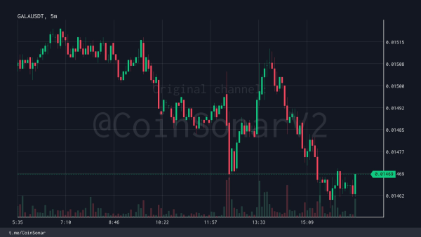 GALA Anjlok: Harga Token Game Blockchain Ini Turun 5,87%