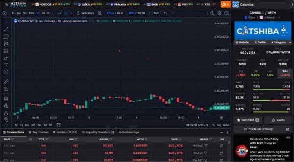Mata Uang Kripto: CatShiba Raup Perhatian Komunitas di DexScan