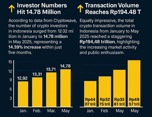 Indonesia Crypto Industry Soars: 14.78 Million Investors and Rp 194 Trillion in Transactions in Just 5 Months