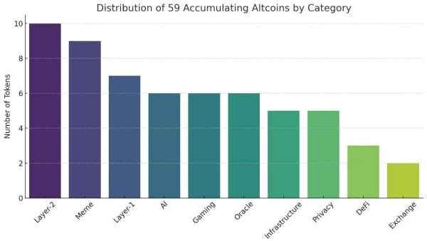 Signs of Altcoin Season Appear, Investors Begin Accumulating Tokens