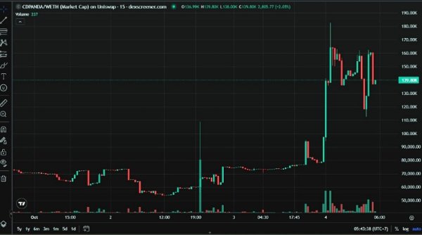 CDPanda "Maskot Tidak Resmi" Harganya Melonjak 87,93 Persen