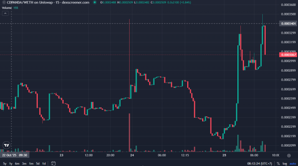 CDPanda Mulai Sering Menggeliat di Dunia Crypto
