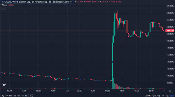 Giggle Fund Masuk Daftar Token Teratas di DexScreener