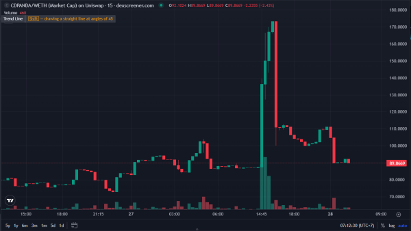 CDPanda Sempat Melonjak, Kini Kembali Turun di Tengah Volatilitas Pasar