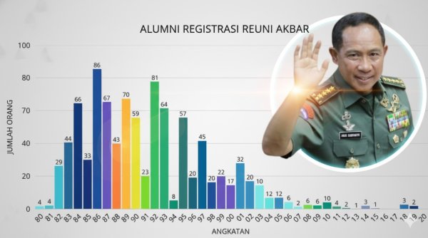 Reuni Akbar SMAN Cimindi/13, Update Pendaftar Sudah 1.118 Orang