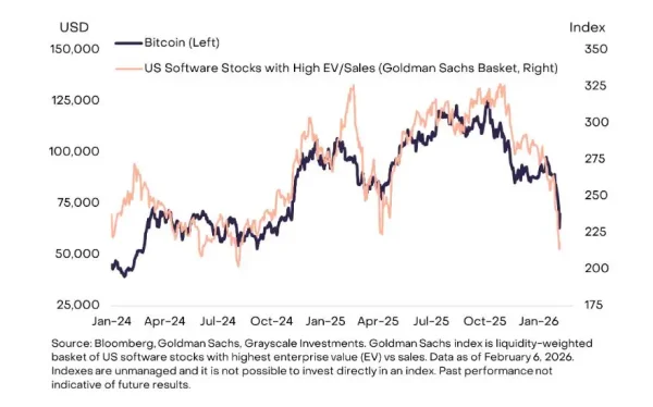 Bitcoin Correlation With Tech Stocks Revealed: 3 Critical Signals Shaping BTC’s 2026 Outlook